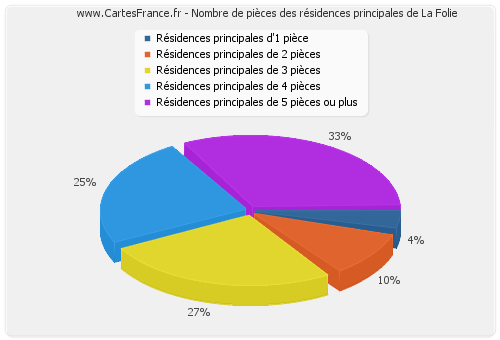 Nombre de pièces des résidences principales de La Folie